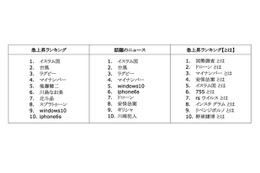 2015年Google検索ランキング、社会的問題へ注目度集まる 画像