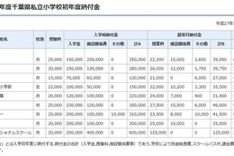 千葉県が私立学校初年度納付金一覧公開、高校平均71万円…全体値上げ 画像
