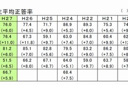 【全国学力テスト】秋田県、「オール秋田」の環境教育で6教科1位 画像