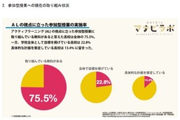 アクティブラーニングに取り組む高校7割以上、国語では実施率53.6％ 画像