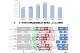 2人以上世帯の貯金は平均1,565万円、6割以上が平均下回る 画像