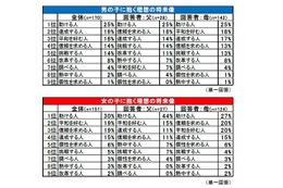 子どもに抱く理想の将来像…男の子の理想はパパ、女の子は祖母 画像