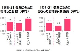 【大学受験】上京する「アウェイ受験生」はストレス大、平均費用5.6万円 画像