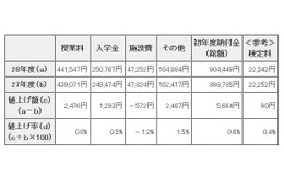 東京都内私立高校の初年度納付金、平均約90万円…前年度比5千円値上げ 画像