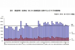 小児科の最多は東京、最少は茨城…人口10万対医師数 画像