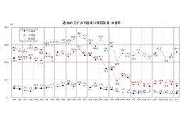 高校生の2人に1人は読書「0冊」…学校読書調査 画像