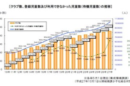 待機児童数は過去最多の約1.7万人、H27放課後児童クラブの実施状況 画像