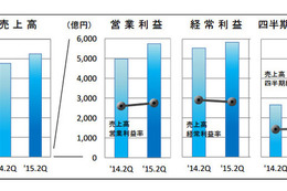 部品メーカー、好調な海外事業と為替の影響で増収増益…2015年度中間期 画像