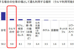 オフィス以外で最も利用する仕事場所、「クルマの中」が自宅についで2位 画像