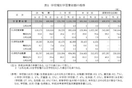 子どもの学習費が増加、高校まで公立523万・私立1,770万円 画像