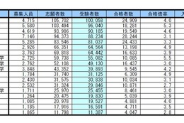 首都圏・私立大学人気ランキング2015…受験者数・合格倍率・辞退率 画像