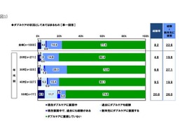 子育て中の介護「ダブルケア」…30代4人に1人が身近な問題 画像