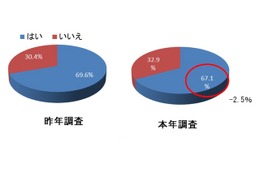 【年末年始】お年玉の支出総額の平均は27,644円、50代で高額傾向 画像