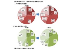 【大学受験2016】私大入試、学部新設やキャンパス移転で志願者増…河合塾 画像