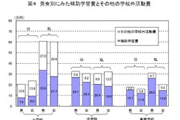 年間の学習塾費は公立中で29万、私立高で37万 画像