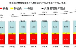 懲戒処分等は9,600人…公立学校教職員の人事行政状況調査 画像