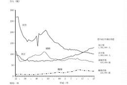 平成27年の出生数は100万8千人…5年ぶり増加 画像