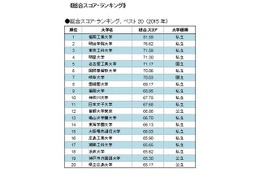 スマホサイトが使いやすい大学ランキング…Top4を私立独占 画像