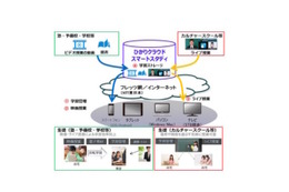 NTT東、オールインワン型のクラウド学習プラットフォーム提供開始11/13 画像