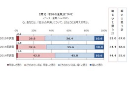 新成人の7割は政治不信で就職不安…安定の「公務員」人気 画像