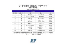 欧州人気は下降傾向、新首位は？ 2015年人気留学都市発表 画像