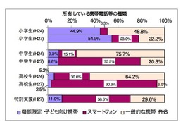 中高生の携帯利用は「SNS」最多、高校でトラブル大幅上昇 画像