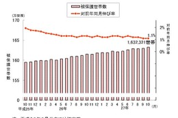 生活保護、過去最多の163万世帯…厚労省調査 画像