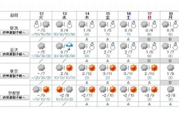 【センター試験2016】当日の天気…太平洋側は曇、日本海側は雪の予報 画像