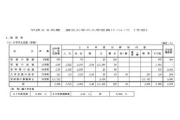 【大学受験2016】国立大の入学定員、抑制続く…前年比296人減 画像