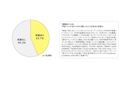 なぜ集まる？若者の「シブヤ的群衆行動」を調査…W杯やハロウィン 画像