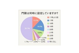 いまどき家庭は「門限なし」過半数、時間よりも相手を重視 画像