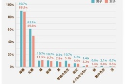 反抗相手は約9割が母親、行動は「暴言を吐く」最多 画像