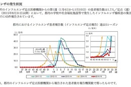 【インフルエンザ15-16】ついに流行シーズン入り、東京・神奈川・埼玉…昨シーズン比1か月半遅れ 画像