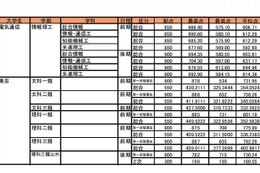 【大学受験2015】国公立大合格者の大学別最高点・最低点・平均点 画像