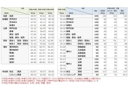 【センター試験2016】難易度は？ 予想平均点と過去4年分の平均点をチェック 画像