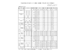 【センター試験2016】入試センター発表の平均点（中間発表）と3予備校予想を比較 画像