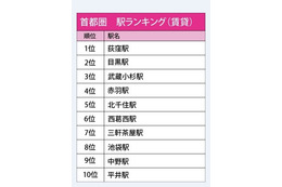 吉祥寺人気も終息!? 首都圏の人気駅・賃貸ランキング1位は2駅お隣 画像