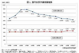 玩具市場、8年連続縮小傾向…キャラ物は減速、ホビー玩具好調 画像