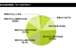 大学生の貯金額は？ 何に使う？ 院生の平均貯蓄は102.3万円 画像