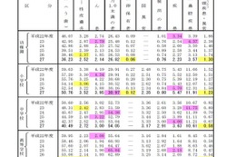 むし歯よりも目に注意？ 小学生の視力、裸眼1.0以下が過去最高 画像