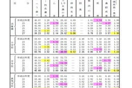 むし歯よりも目に注意？ 小学生の視力、裸眼1.0以下が過去最高 画像