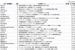 人工知能の科研費Top10は国立大が独占、1位は断トツ東大 画像