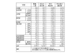 【大学受験2016】早慶の出願状況・倍率速報、慶應医学部22倍 画像