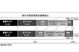 海外修学旅行、実施率で公私の差…人気は台湾・オセアニア 画像