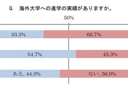 海外大学への進学実績がある私立高は54.7％、公私に差 画像