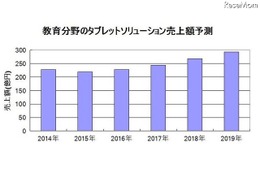 2015年の国内タブレット市場、教育分野は219億円 画像