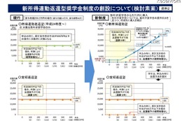 新型奨学金は月2,3千円から返還可能の見通し、4月受付開始 画像