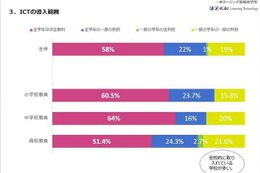 ICT全学年導入は8割、教員は「良い変化を実感」 画像