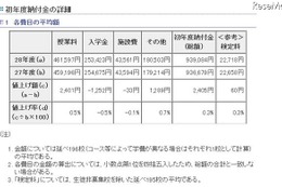 【中学受験2016】東京私立中学の入学金・授業料まとめ…最大100万円以上の差 画像