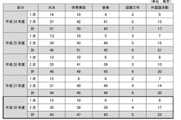 H28年度公立学校教員採用試験、23県市で外国語活動を評価 画像